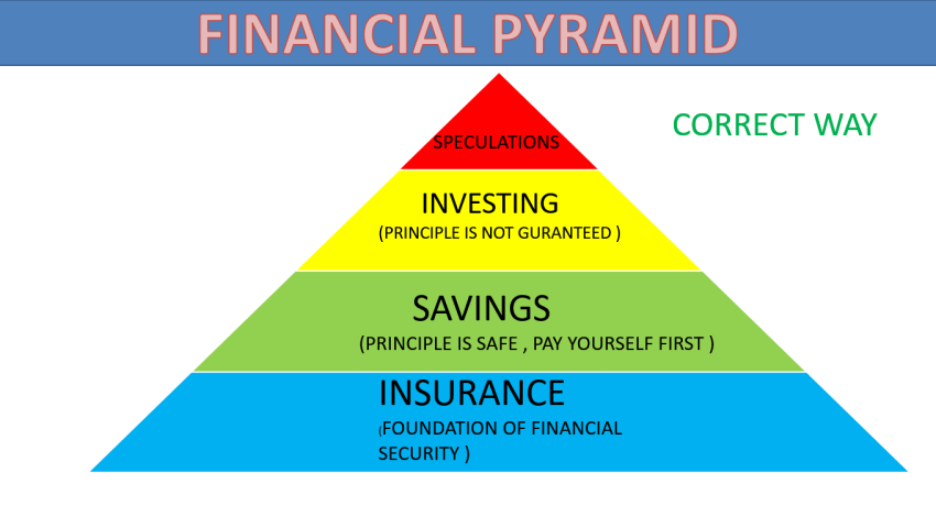 FINANCIAL PYRAMID CORRECT POSSISON